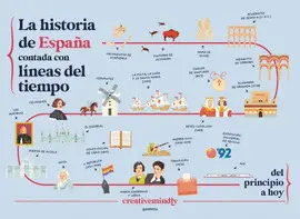 LINEAS DEL TIEMPO ESPAÑA